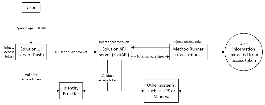 ../../../_images/auth_architecture.png