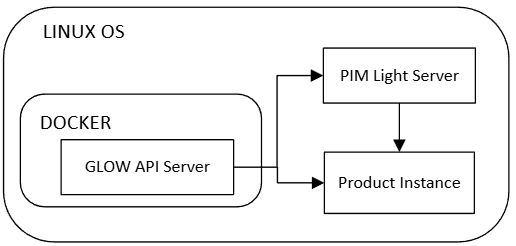 ../../../_images/linux_docker_pim.png